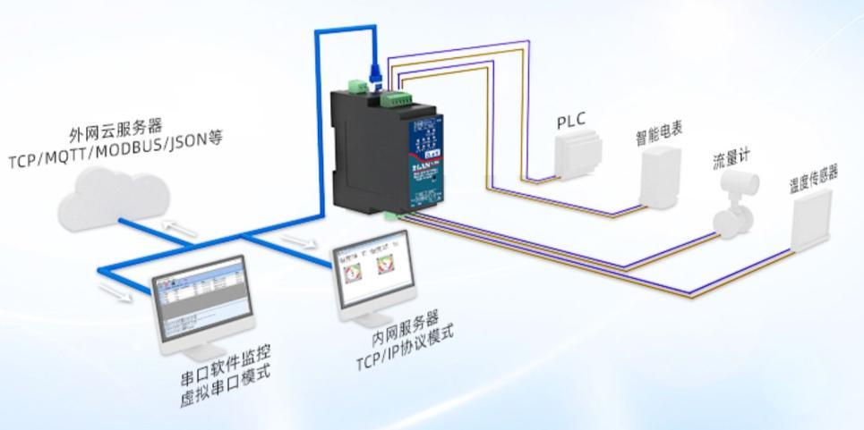 工业级导轨式4串口服务器四路RS485转以太网Modbus网关MQTT卓岚