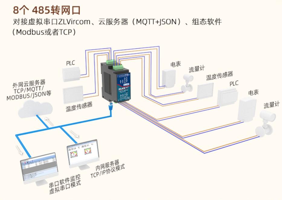 工业级导轨式8串口服务器四路RS485转以太网Modbus网关MQTT卓岚